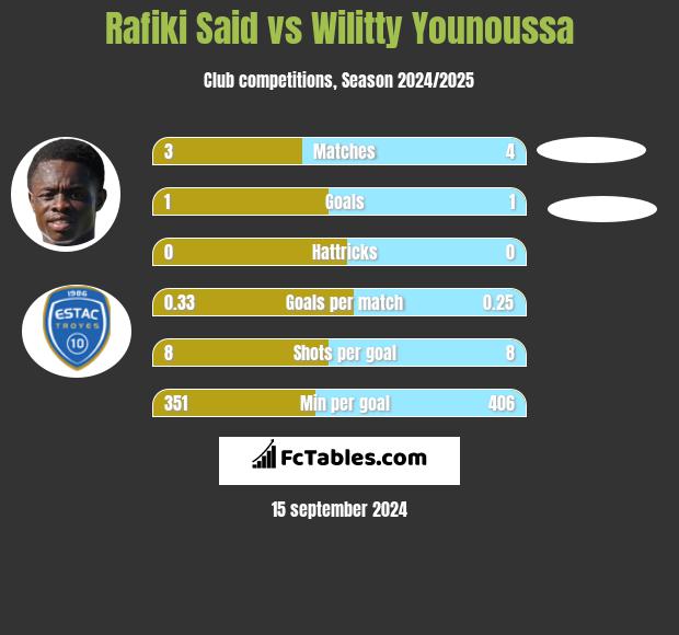 Rafiki Said vs Wilitty Younoussa h2h player stats