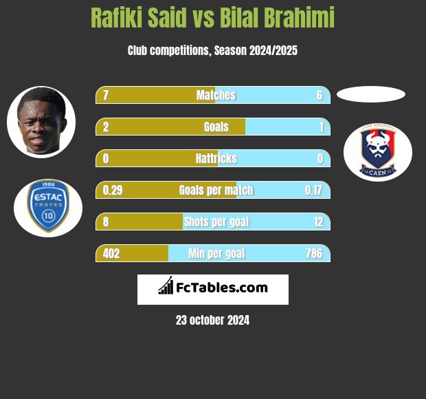 Rafiki Said vs Bilal Brahimi h2h player stats