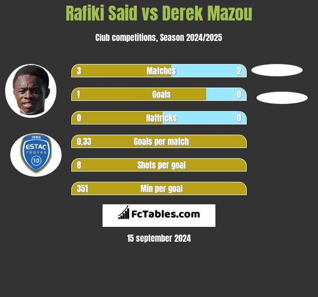 Rafiki Said vs Derek Mazou h2h player stats