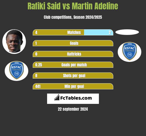 Rafiki Said vs Martin Adeline h2h player stats