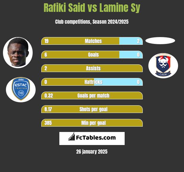 Rafiki Said vs Lamine Sy h2h player stats