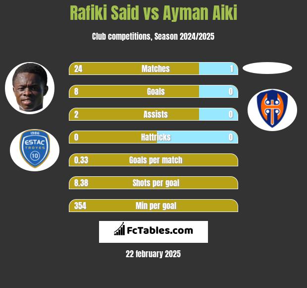 Rafiki Said vs Ayman Aiki h2h player stats