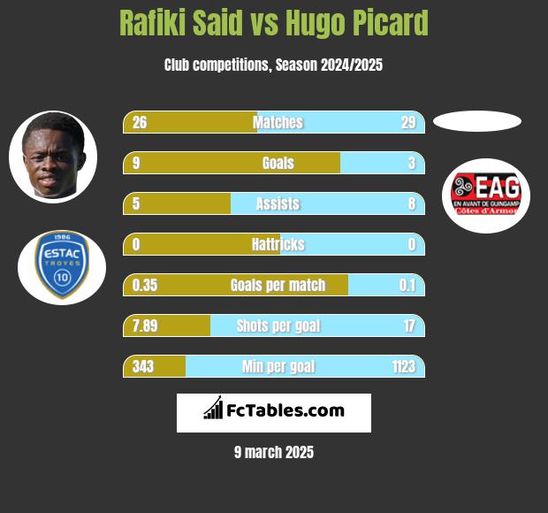 Rafiki Said vs Hugo Picard h2h player stats