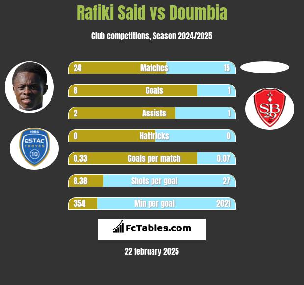 Rafiki Said vs Doumbia h2h player stats