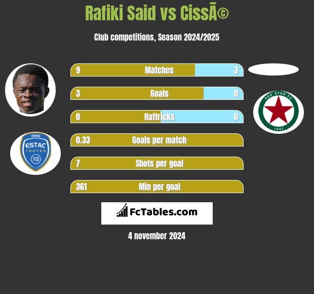 Rafiki Said vs CissÃ© h2h player stats