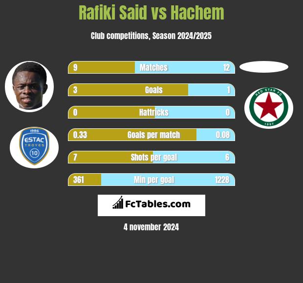 Rafiki Said vs Hachem h2h player stats