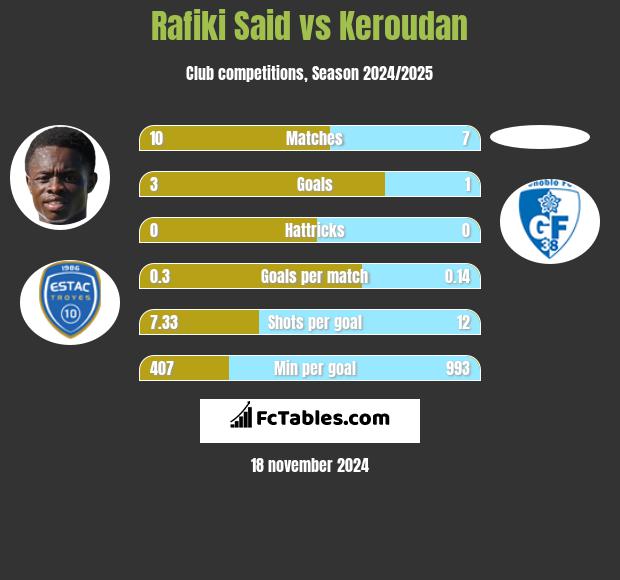 Rafiki Said vs Keroudan h2h player stats