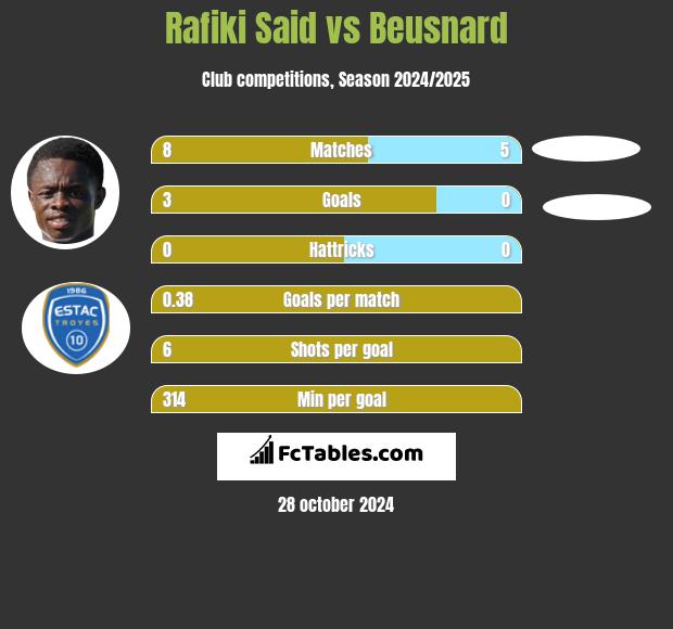 Rafiki Said vs Beusnard h2h player stats