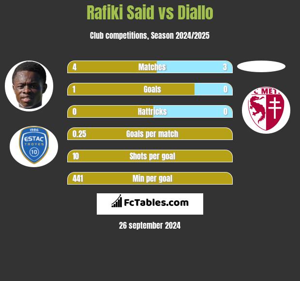 Rafiki Said vs Diallo h2h player stats