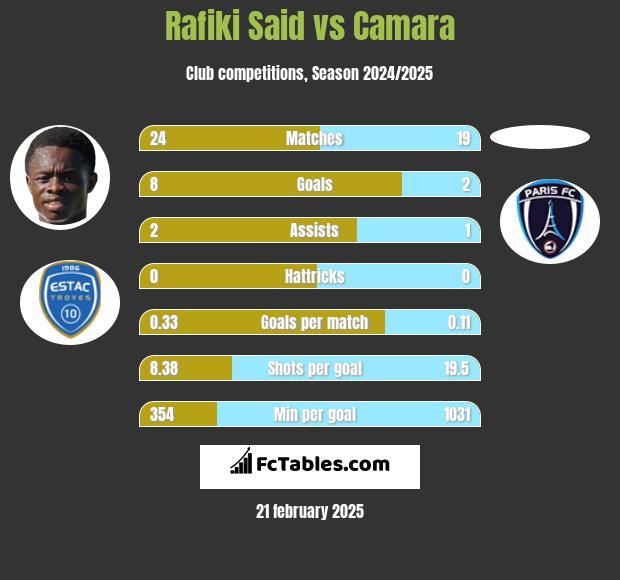 Rafiki Said vs Camara h2h player stats