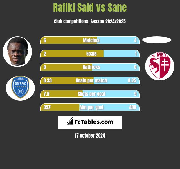 Rafiki Said vs Sane h2h player stats