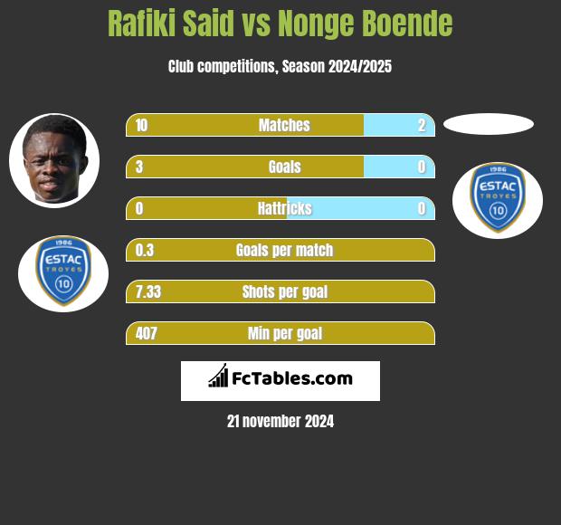 Rafiki Said vs Nonge Boende h2h player stats