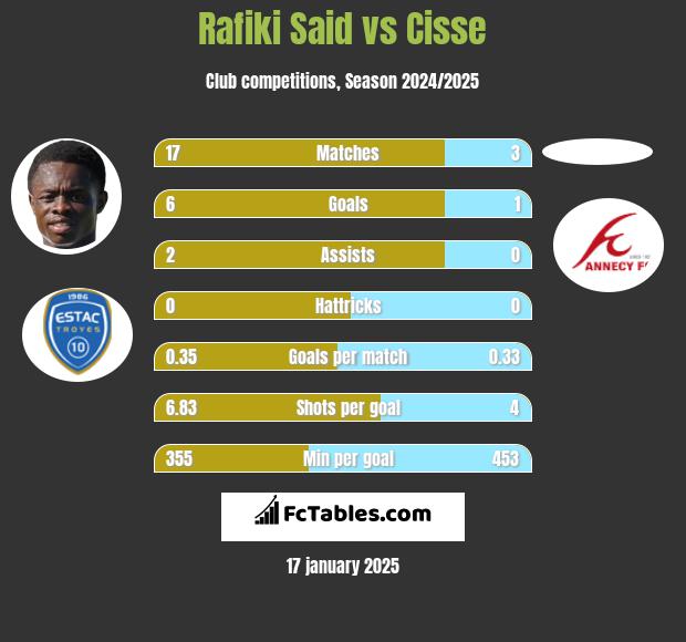 Rafiki Said vs Cisse h2h player stats