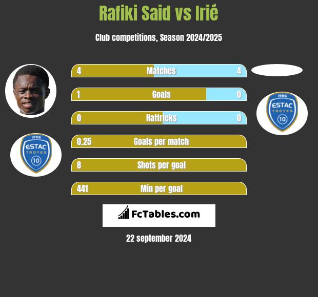 Rafiki Said vs Irié h2h player stats