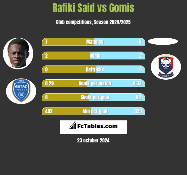 Rafiki Said vs Gomis h2h player stats