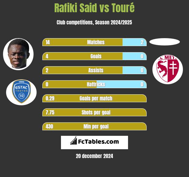 Rafiki Said vs Touré h2h player stats