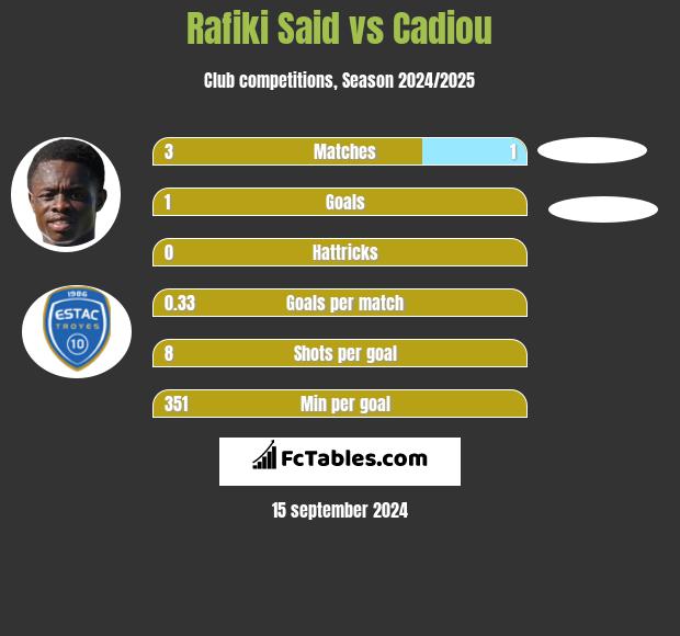 Rafiki Said vs Cadiou h2h player stats