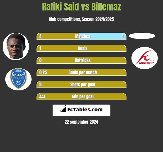 Rafiki Said vs Billemaz h2h player stats