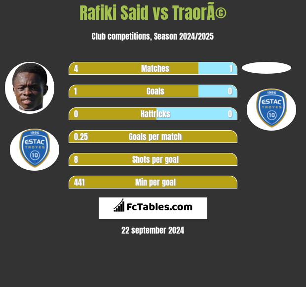 Rafiki Said vs TraorÃ© h2h player stats