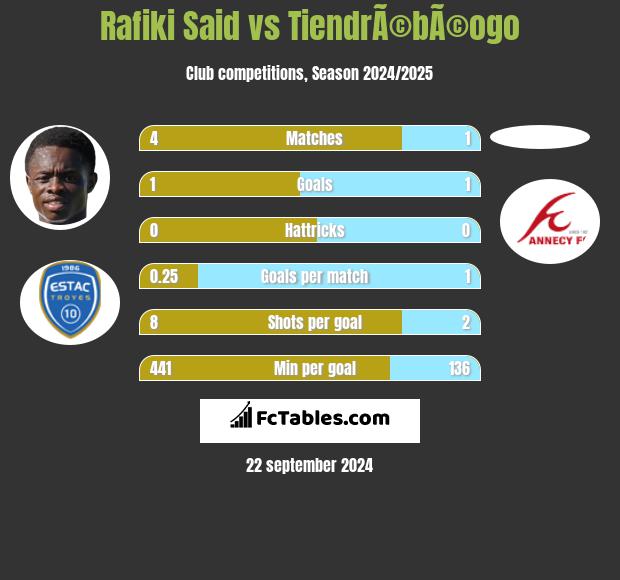 Rafiki Said vs TiendrÃ©bÃ©ogo h2h player stats