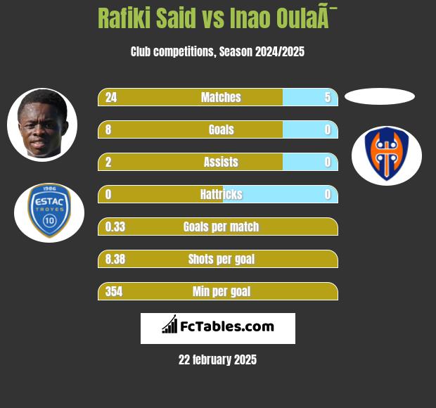 Rafiki Said vs Inao OulaÃ¯ h2h player stats