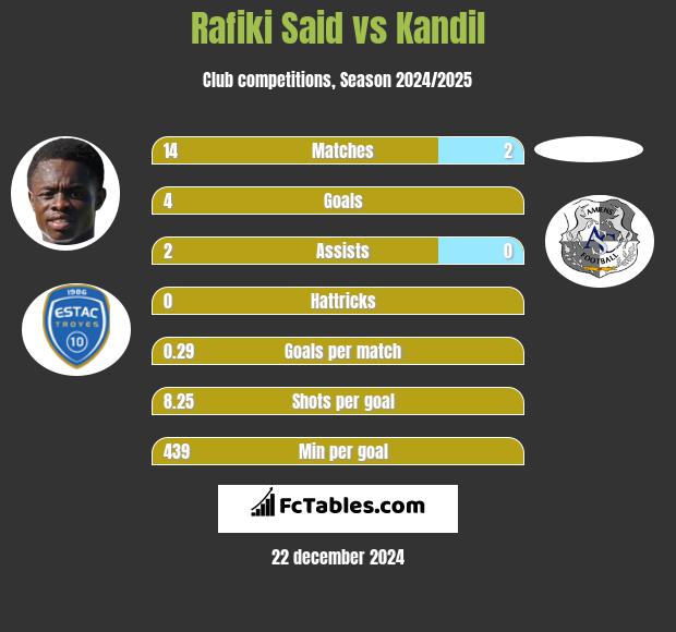 Rafiki Said vs Kandil h2h player stats