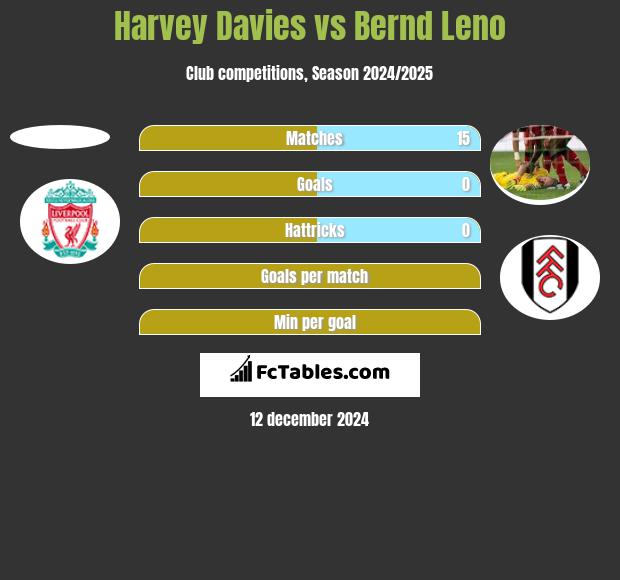 Harvey Davies vs Bernd Leno h2h player stats