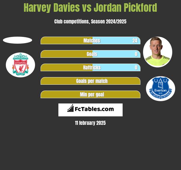 Harvey Davies vs Jordan Pickford h2h player stats