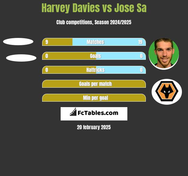 Harvey Davies vs Jose Sa h2h player stats