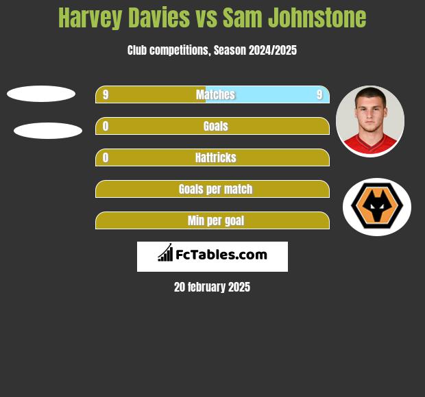 Harvey Davies vs Sam Johnstone h2h player stats