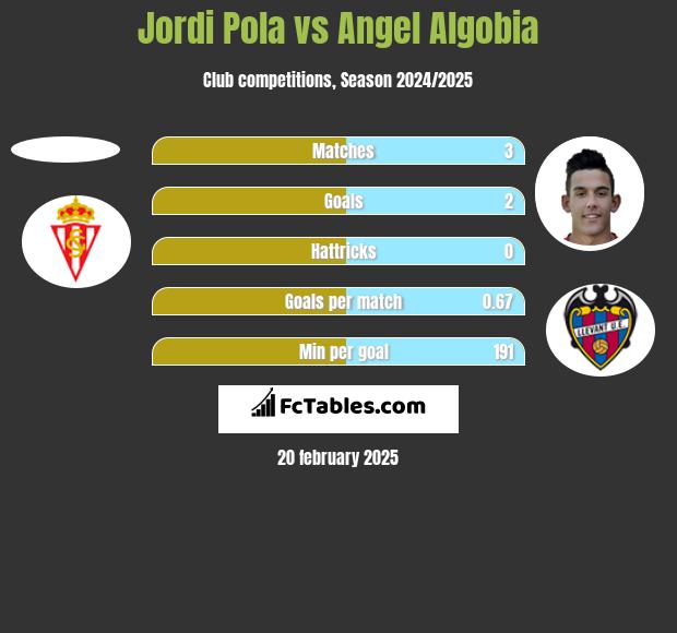 Jordi Pola vs Angel Algobia h2h player stats