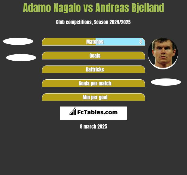 Adamo Nagalo vs Andreas Bjelland h2h player stats