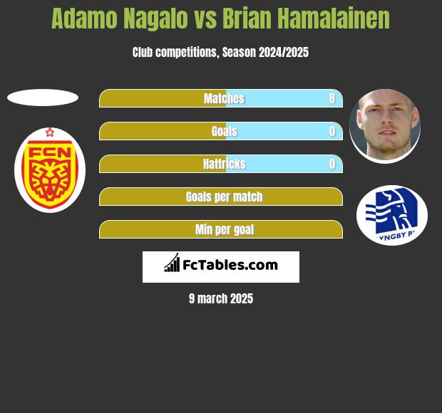 Adamo Nagalo vs Brian Hamalainen h2h player stats