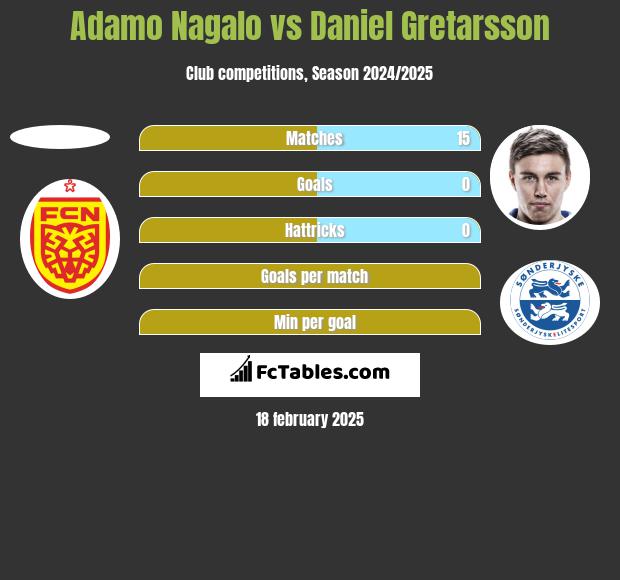 Adamo Nagalo vs Daniel Gretarsson h2h player stats