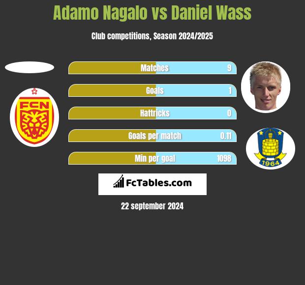 Adamo Nagalo vs Daniel Wass h2h player stats