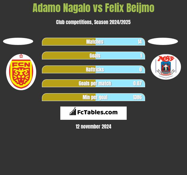 Adamo Nagalo vs Felix Beijmo h2h player stats