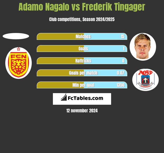 Adamo Nagalo vs Frederik Tingager h2h player stats