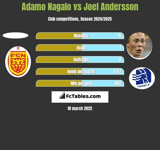 Adamo Nagalo vs Joel Andersson h2h player stats