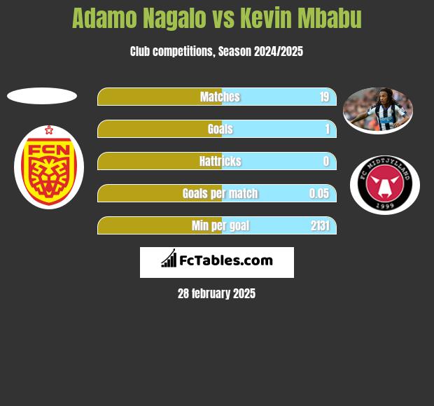 Adamo Nagalo vs Kevin Mbabu h2h player stats