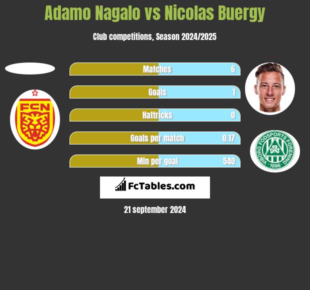 Adamo Nagalo vs Nicolas Buergy h2h player stats