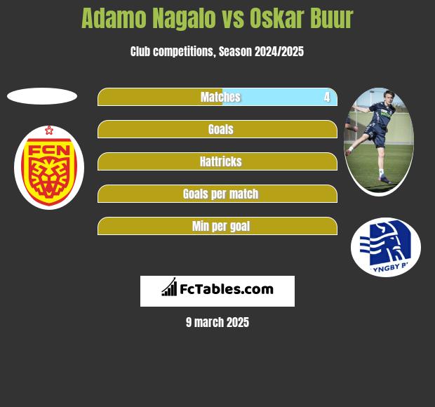 Adamo Nagalo vs Oskar Buur h2h player stats