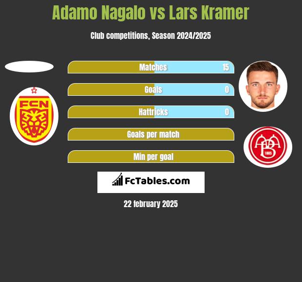 Adamo Nagalo vs Lars Kramer h2h player stats