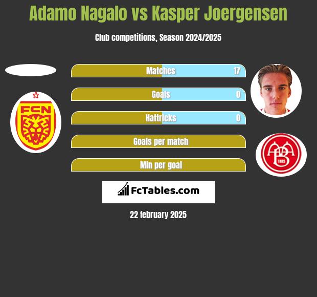 Adamo Nagalo vs Kasper Joergensen h2h player stats