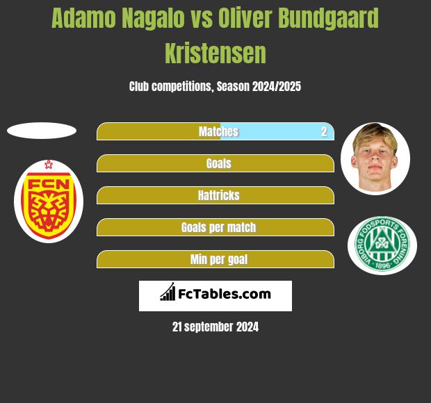 Adamo Nagalo vs Oliver Bundgaard Kristensen h2h player stats