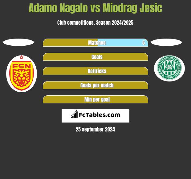 Adamo Nagalo vs Miodrag Jesic h2h player stats