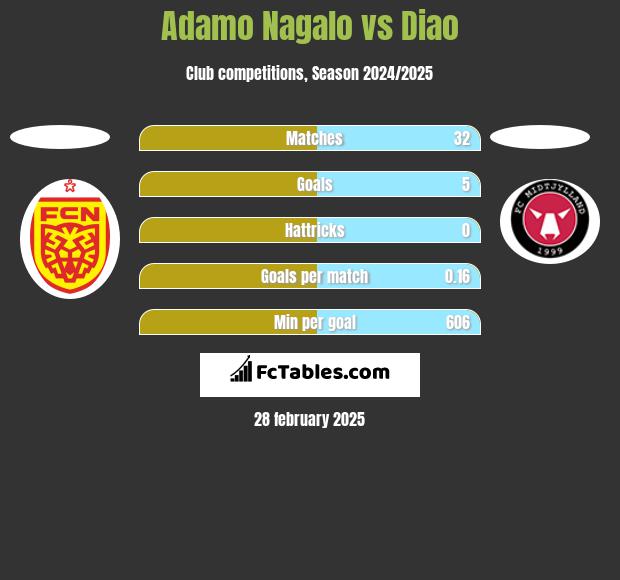 Adamo Nagalo vs Diao h2h player stats