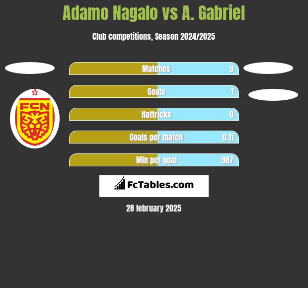 Adamo Nagalo vs A. Gabriel h2h player stats