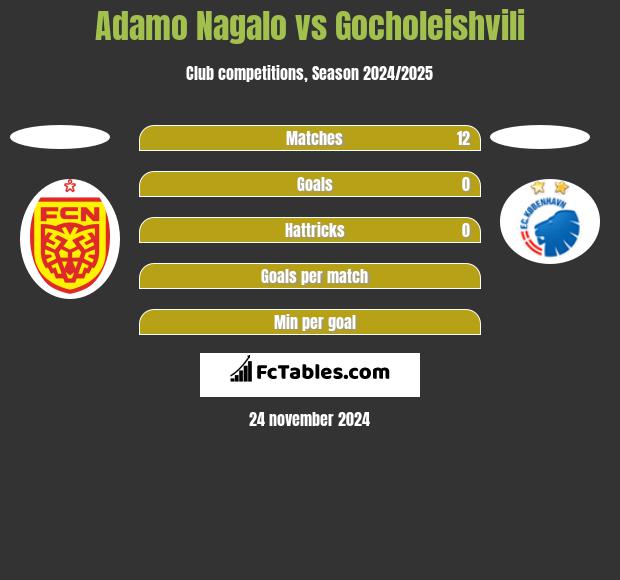 Adamo Nagalo vs Gocholeishvili h2h player stats