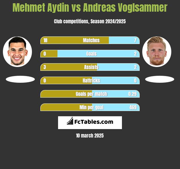 Mehmet Aydin vs Andreas Voglsammer h2h player stats