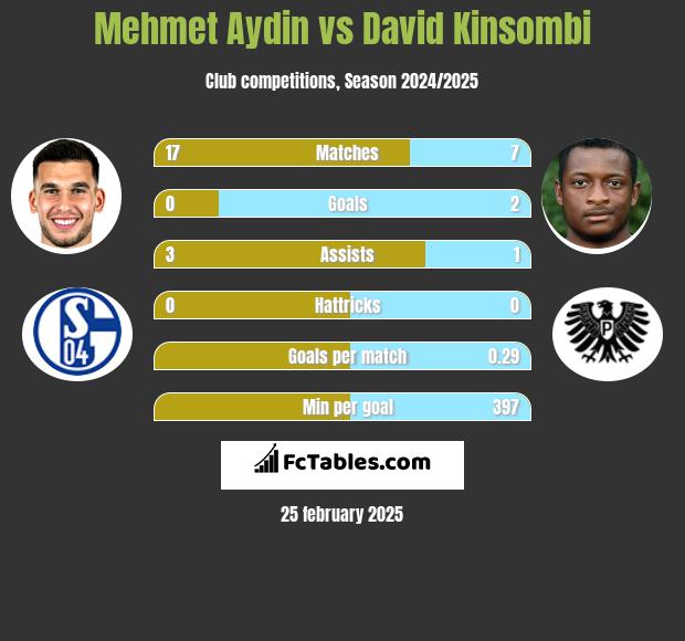 Mehmet Aydin vs David Kinsombi h2h player stats